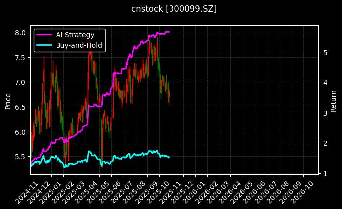 cnstock_300099.SZ_chart