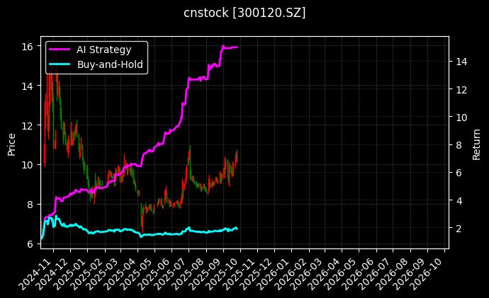 cnstock_300120.SZ_chart