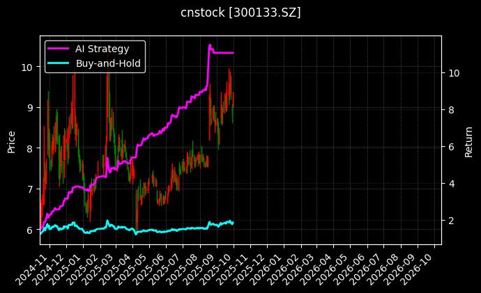 cnstock_300133.SZ_chart