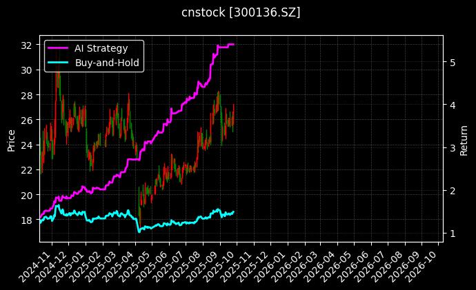 cnstock_300136.SZ_chart
