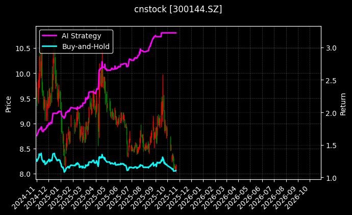 cnstock_300144.SZ_chart