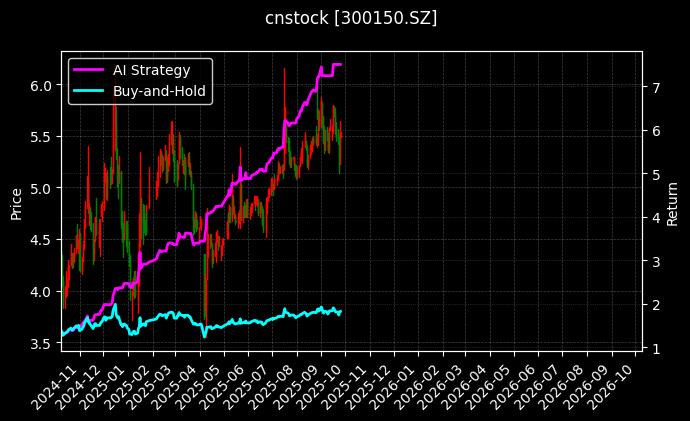 cnstock_300150.SZ_chart