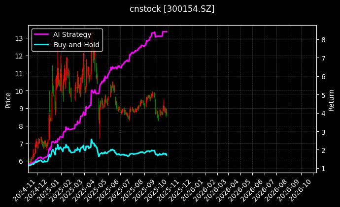 cnstock_300154.SZ_chart