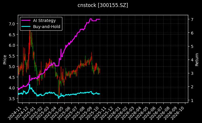 cnstock_300155.SZ_chart