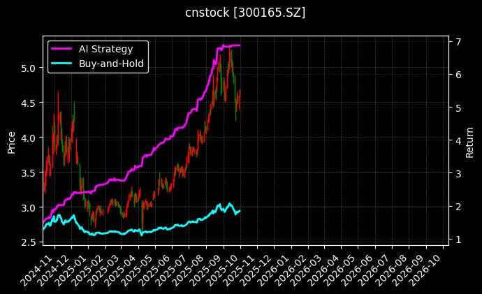 cnstock_300165.SZ_chart