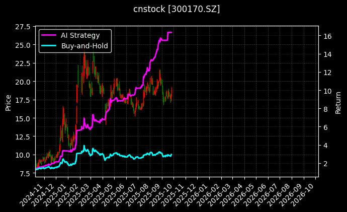 cnstock_300170.SZ_chart