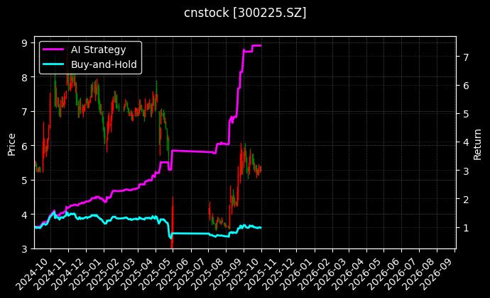 cnstock_300225.SZ_chart