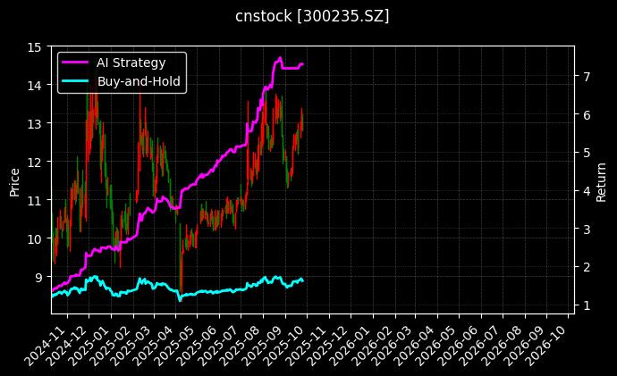 cnstock_300235.SZ_chart