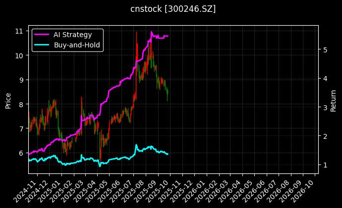 cnstock_300246.SZ_chart