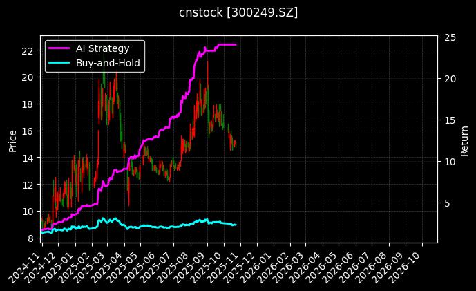 cnstock_300249.SZ_chart