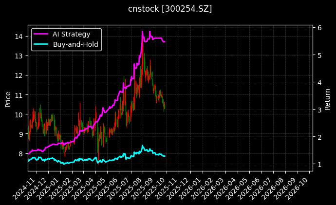 cnstock_300254.SZ_chart