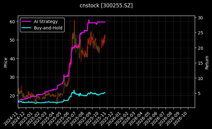 cnstock_300255.SZ_chart