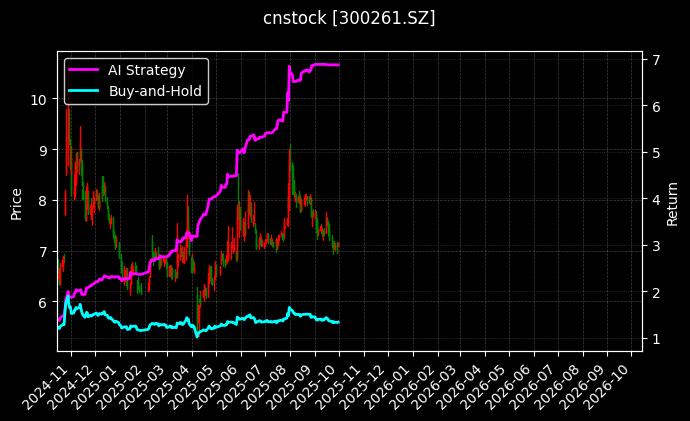 cnstock_300261.SZ_chart