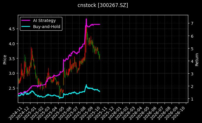 cnstock_300267.SZ_chart