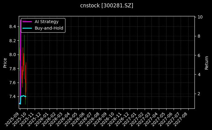 cnstock_300281.SZ_chart
