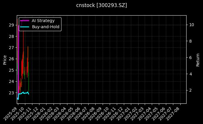 cnstock_300293.SZ_chart