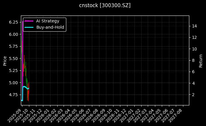 cnstock_300300.SZ_chart