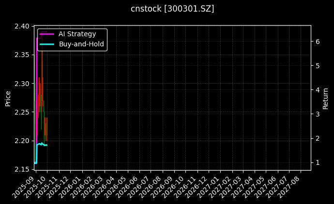 ST长方[300301.SZ]图表