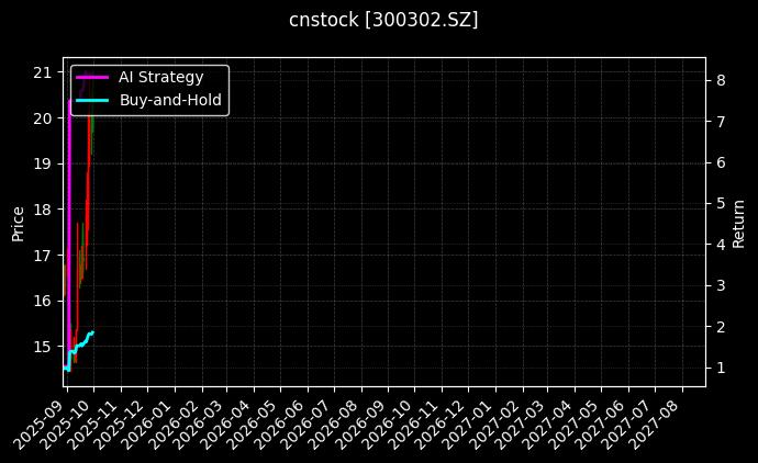 cnstock_300302.SZ_chart