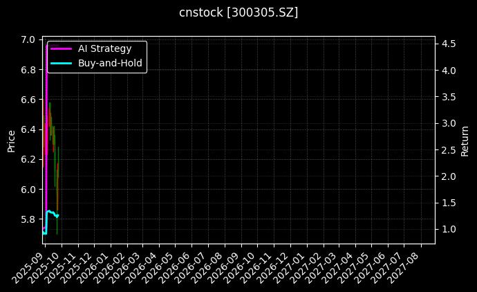 cnstock_300305.SZ_chart