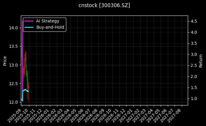 cnstock_300306.SZ_chart