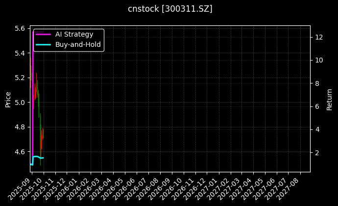 cnstock_300311.SZ_chart