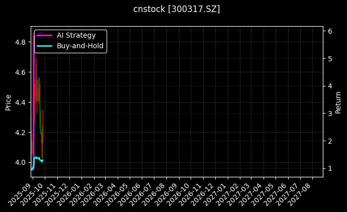 cnstock_300317.SZ_chart