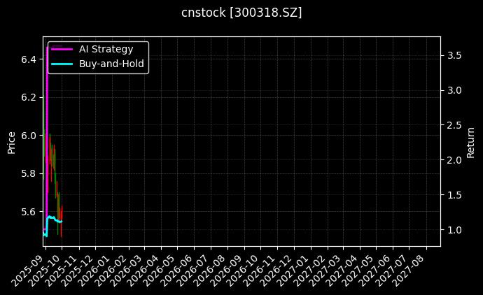 cnstock_300318.SZ_chart