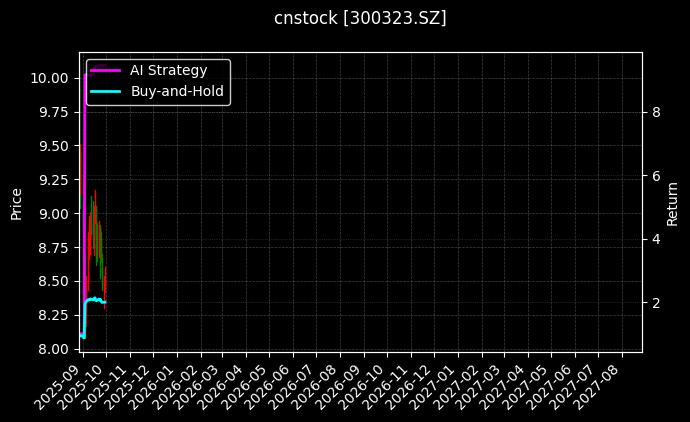 cnstock_300323.SZ_chart
