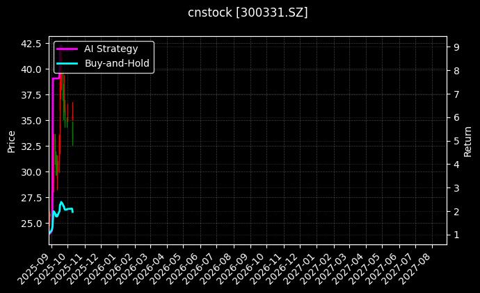 cnstock_300331.SZ_chart