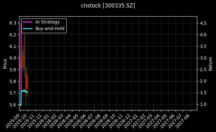 cnstock_300335.SZ_chart