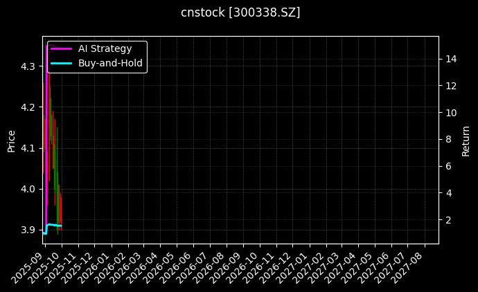 ST开元[300338.SZ]图表