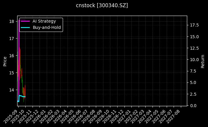 cnstock_300340.SZ_chart