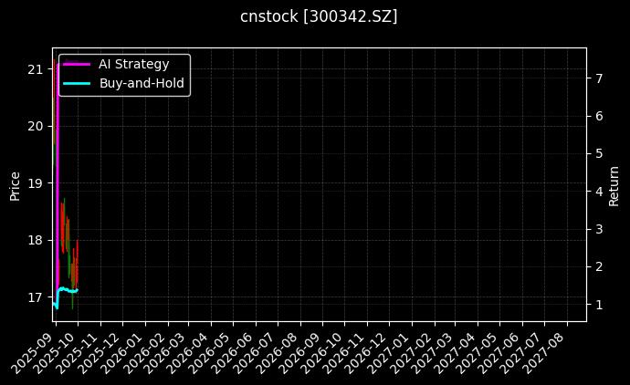 cnstock_300342.SZ_chart