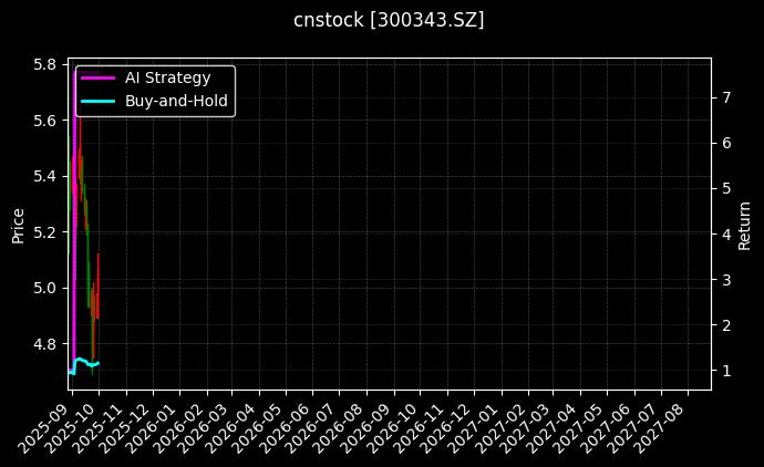 cnstock_300343.SZ_chart