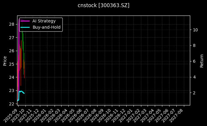 cnstock_300363.SZ_chart
