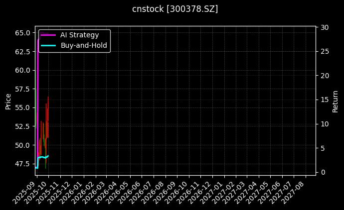 cnstock_300378.SZ_chart