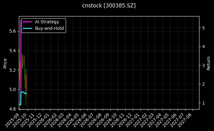 cnstock_300385.SZ_chart