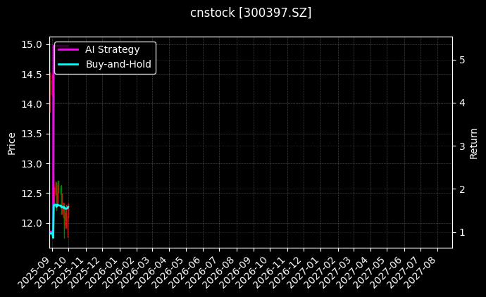 cnstock_300397.SZ_chart
