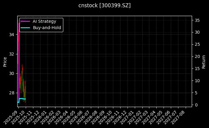 cnstock_300399.SZ_chart