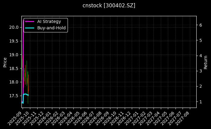 cnstock_300402.SZ_chart