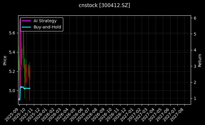 cnstock_300412.SZ_chart