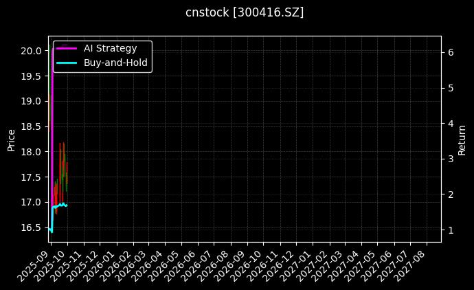 cnstock_300416.SZ_chart