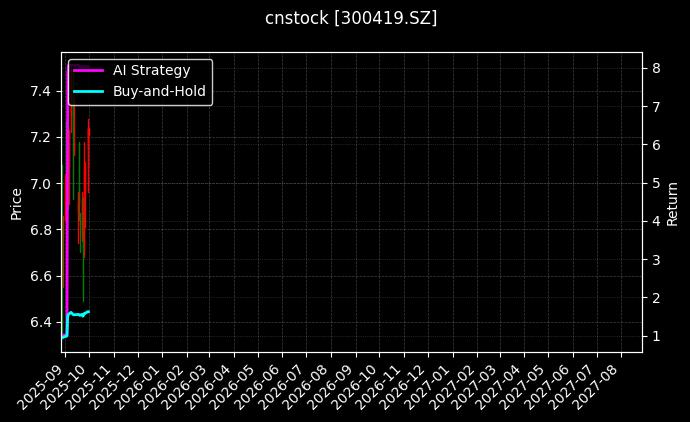 cnstock_300419.SZ_chart