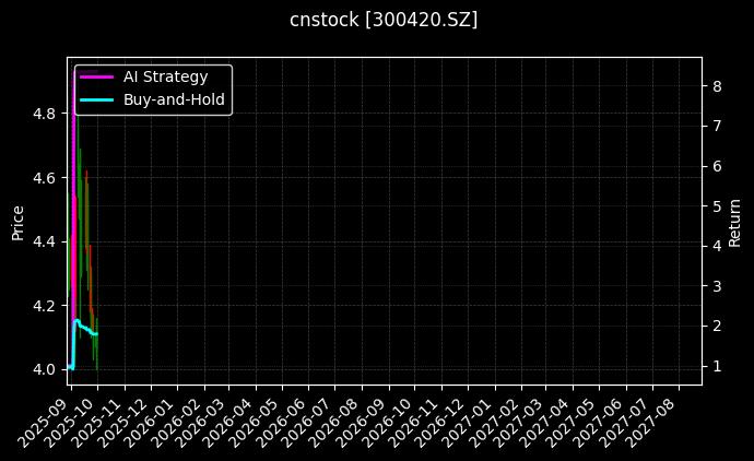 cnstock_300420.SZ_chart
