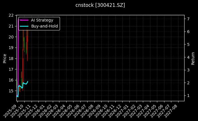 cnstock_300421.SZ_chart