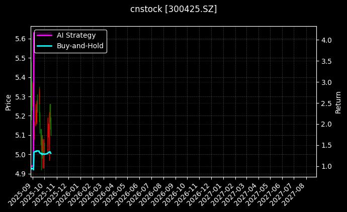 cnstock_300425.SZ_chart