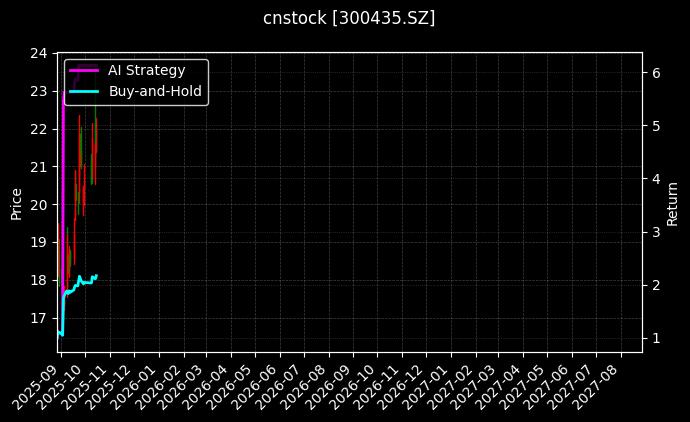 cnstock_300435.SZ_chart