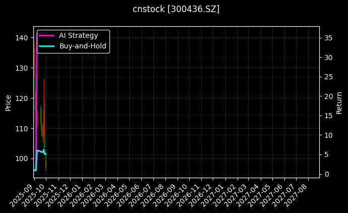 cnstock_300436.SZ_chart