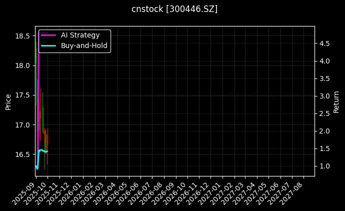 cnstock_300446.SZ_chart